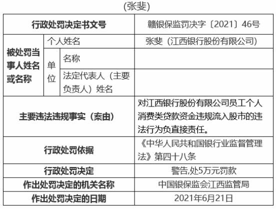 江西银行19宗违规被罚810万 12名责任人被罚 资金监管 银行监管 江西银行 行业新闻 第7张 江西银行19宗违规被罚810万 12名责任人被罚 资金监管 银行监管 江西银行 行业新闻 第7张