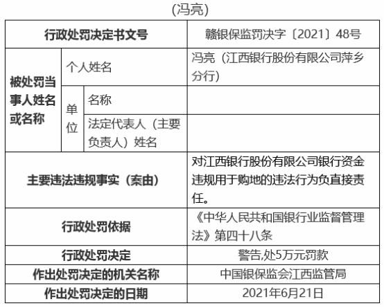 江西银行19宗违规被罚810万 12名责任人被罚 资金监管 银行监管 江西银行 行业新闻 第9张 江西银行19宗违规被罚810万 12名责任人被罚 资金监管 银行监管 江西银行 行业新闻 第9张