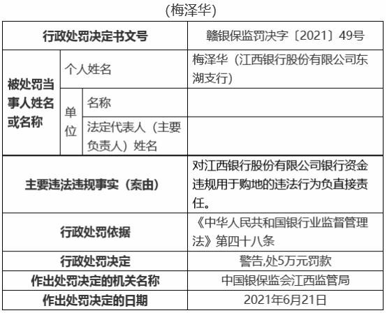 江西银行19宗违规被罚810万 12名责任人被罚 资金监管 银行监管 江西银行 行业新闻 第10张 江西银行19宗违规被罚810万 12名责任人被罚 资金监管 银行监管 江西银行 行业新闻 第10张