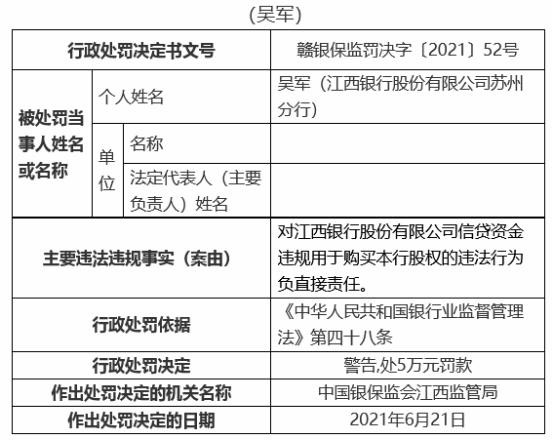江西银行19宗违规被罚810万 12名责任人被罚 资金监管 银行监管 江西银行 行业新闻 第13张 江西银行19宗违规被罚810万 12名责任人被罚 资金监管 银行监管 江西银行 行业新闻 第13张