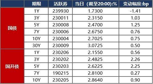 债市早报:资金面整体仍平衡偏松;止盈压力显现,银行间主要利率债收益率普遍上行 美债 国债利率 银行 行业新闻 第2张 债市早报:资金面整体仍平衡偏松;止盈压力显现,银行间主要利率债收益率普遍上行 美债 国债利率 银行 行业新闻 第2张