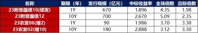 债市早报:资金面整体仍平衡偏松;止盈压力显现,银行间主要利率债收益率普遍上行 美债 国债利率 银行 行业新闻 第3张 债市早报:资金面整体仍平衡偏松;止盈压力显现,银行间主要利率债收益率普遍上行 美债 国债利率 银行 行业新闻 第3张