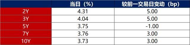 债市早报:资金面整体仍平衡偏松;止盈压力显现,银行间主要利率债收益率普遍上行 美债 国债利率 银行 行业新闻 第5张 债市早报:资金面整体仍平衡偏松;止盈压力显现,银行间主要利率债收益率普遍上行 美债 国债利率 银行 行业新闻 第5张