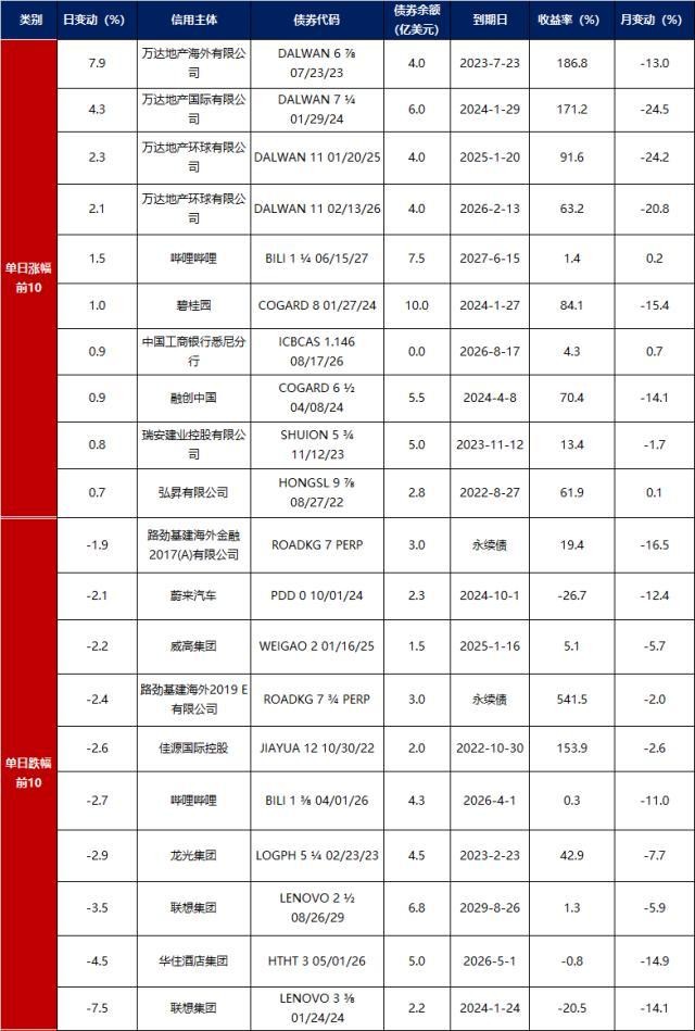 债市早报:资金面整体仍平衡偏松;止盈压力显现,银行间主要利率债收益率普遍上行 美债 国债利率 银行 行业新闻 第7张 债市早报:资金面整体仍平衡偏松;止盈压力显现,银行间主要利率债收益率普遍上行 美债 国债利率 银行 行业新闻 第7张