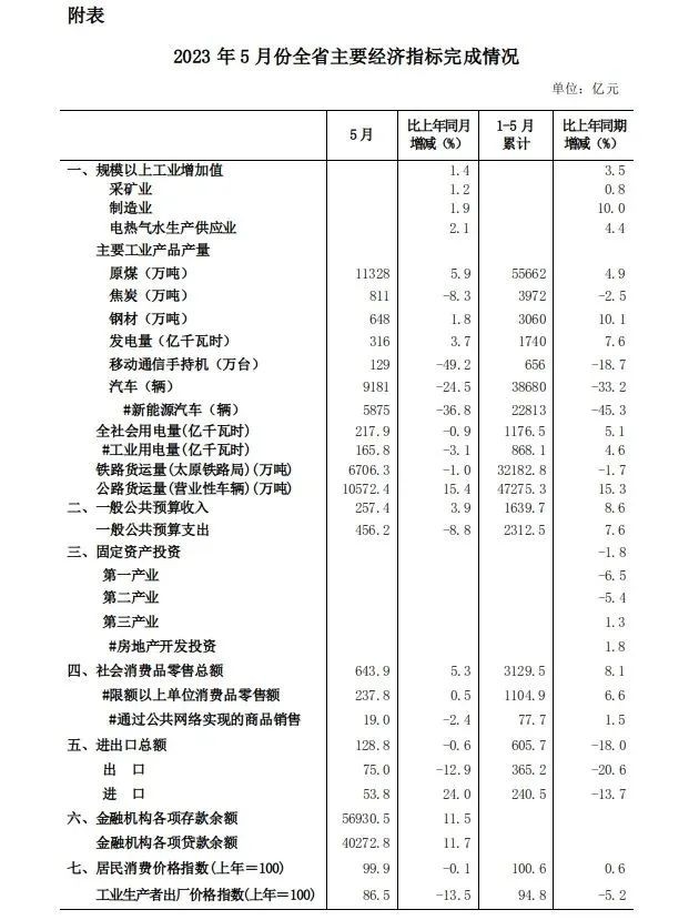 1-5月份 山西经济延续稳定恢复态势