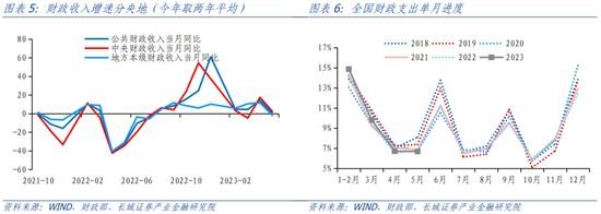 蒋飞:2023年下半年财政政策展望 政府债务 地方债 预算执行 行业新闻 第7张 蒋飞:2023年下半年财政政策展望 政府债务 地方债 预算执行 行业新闻 第7张