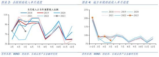 蒋飞:2023年下半年财政政策展望 政府债务 地方债 预算执行 行业新闻 第6张 蒋飞:2023年下半年财政政策展望 政府债务 地方债 预算执行 行业新闻 第6张