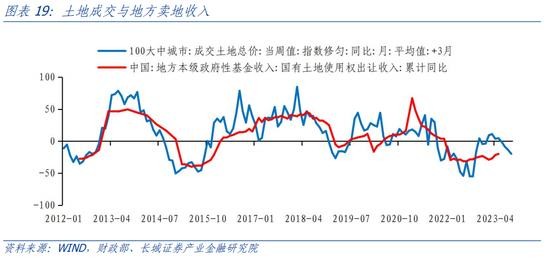 蒋飞:2023年下半年财政政策展望 政府债务 地方债 预算执行 行业新闻 第16张 蒋飞:2023年下半年财政政策展望 政府债务 地方债 预算执行 行业新闻 第16张