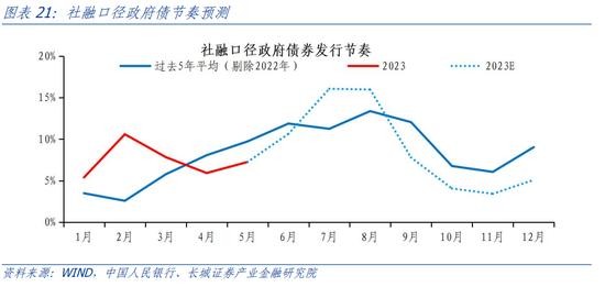 蒋飞:2023年下半年财政政策展望 政府债务 地方债 预算执行 行业新闻 第18张 蒋飞:2023年下半年财政政策展望 政府债务 地方债 预算执行 行业新闻 第18张