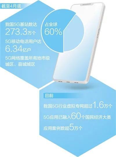 5G融入超六成国民经济大类 5g通信 5g 5g网络 行业新闻 第2张 5G融入超六成国民经济大类 5g通信 5g 5g网络 行业新闻 第2张