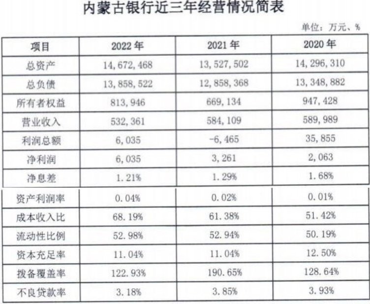内蒙古银行拟招首席风险官、首席信息官，年龄50岁以下