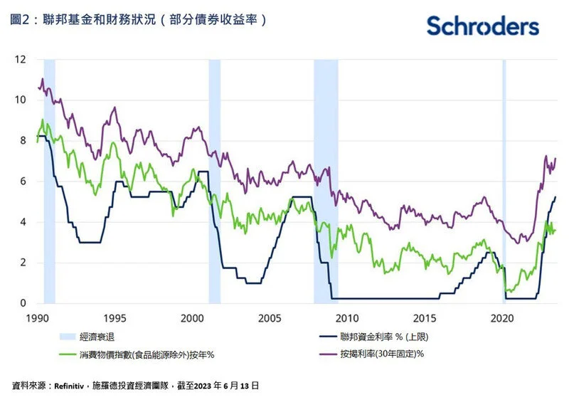 Schroders:美国利率政策滞后情况超预期 已上调对其经济增长预测 经济 利率 美国加息 行业新闻 第2张 Schroders:美国利率政策滞后情况超预期 已上调对其经济增长预测 经济 利率 美国加息 行业新闻 第2张
