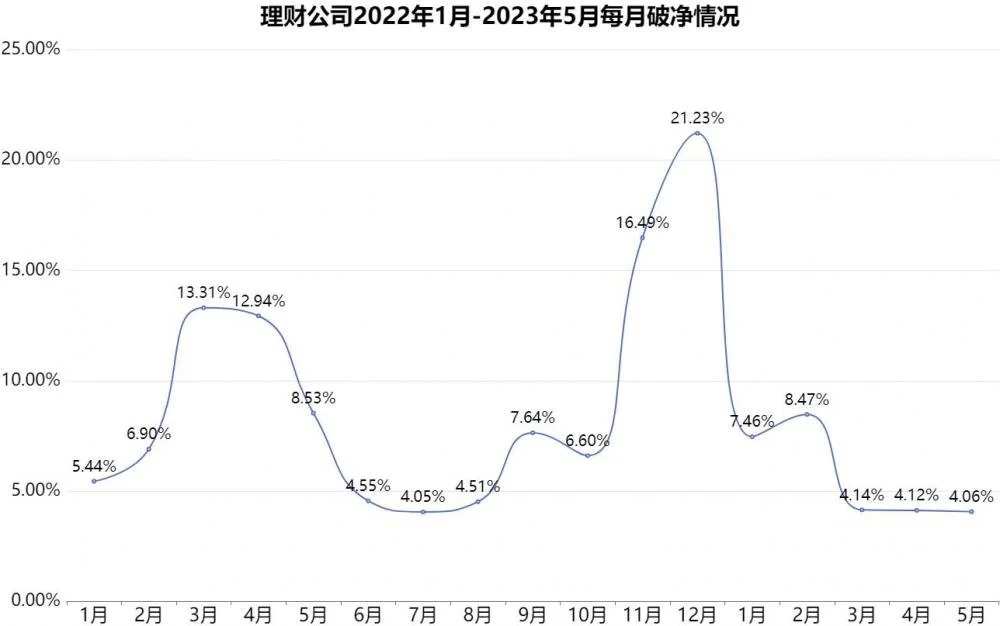 银行理财5月报:新品规模下滑12.88%,权益品破净高达70.37% 理财通 净值 银行理财 行业新闻 第2张 银行理财5月报:新品规模下滑12.88%,权益品破净高达70.37% 理财通 净值 银行理财 行业新闻 第2张