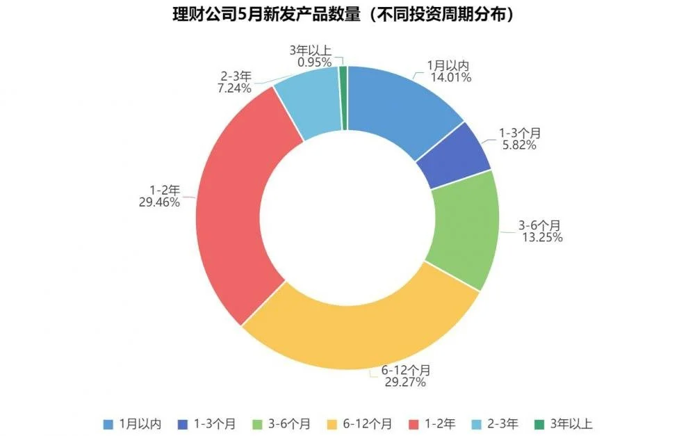 银行理财5月报：新品规模下滑12.88%，权益品破净高达70.37% 理财通 净值 银行理财 行业新闻 第4张