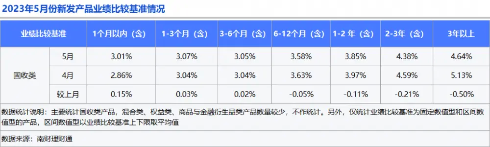 银行理财5月报：新品规模下滑12.88%，权益品破净高达70.37% 理财通 净值 银行理财 行业新闻 第6张