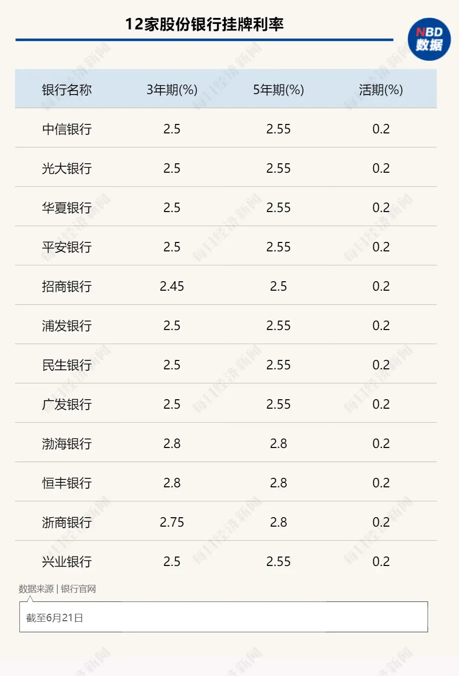 降息潮下的银行揽存众生相|大行“利率秒降”，腰部银行“贴息坚守”，小银行又该如何留住存款？ 银行监管 定期存款 银行 行业新闻 第2张