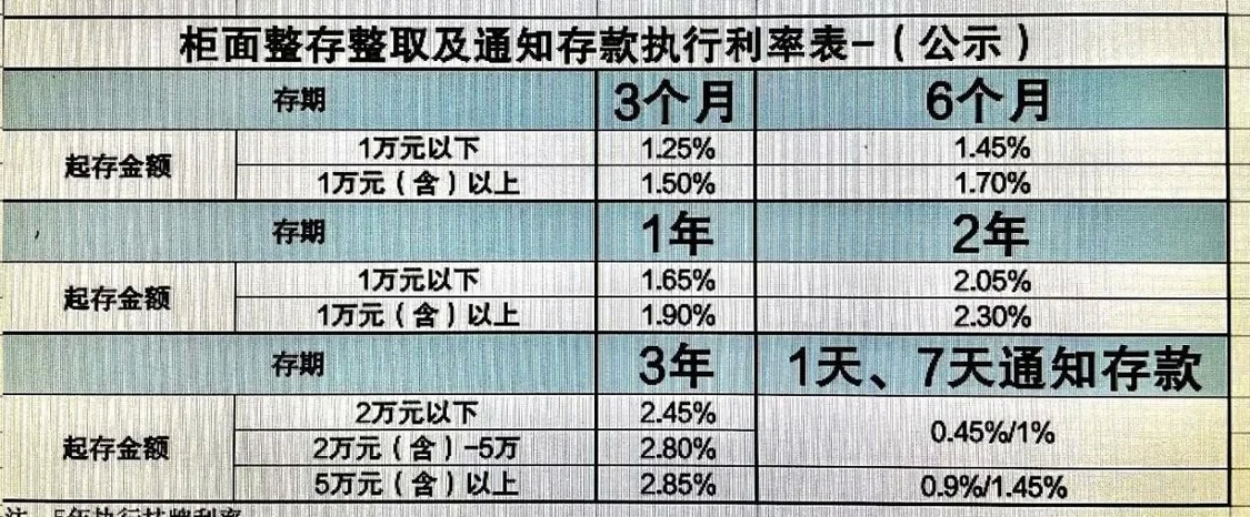降息潮下的银行揽存众生相|大行“利率秒降”，腰部银行“贴息坚守”，小银行又该如何留住存款？ 银行监管 定期存款 银行 行业新闻 第4张