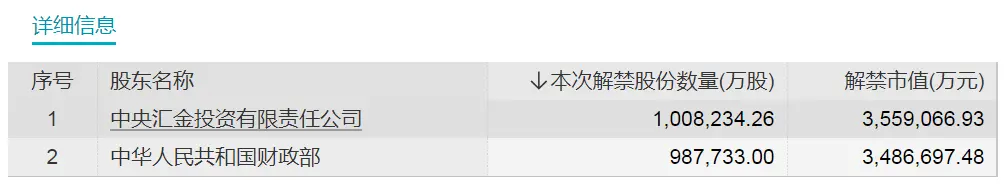 万亿银行巨头解禁！6股流通盘将增超1倍 限售股解禁 流通盘 股票 行业新闻 第2张