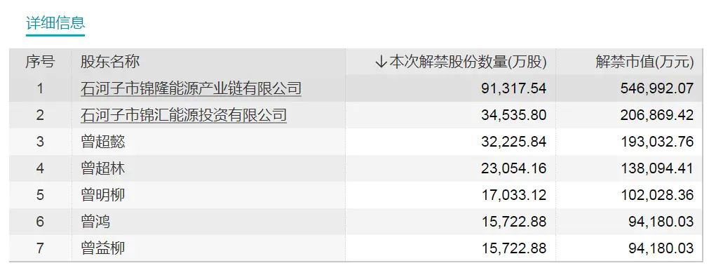 万亿银行巨头解禁！6股流通盘将增超1倍 限售股解禁 流通盘 股票 行业新闻 第3张