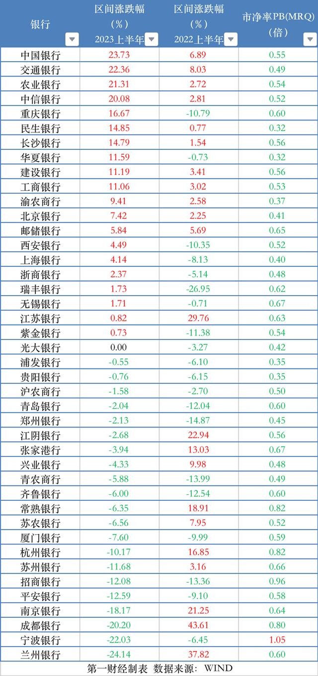 “中特估”带来板块大变化，上半年大行领涨银行股