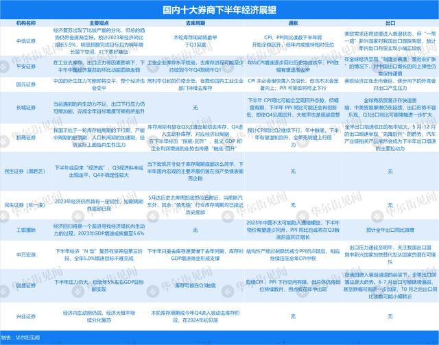 十大券商下半年经济展望：寻找复苏的内生动力