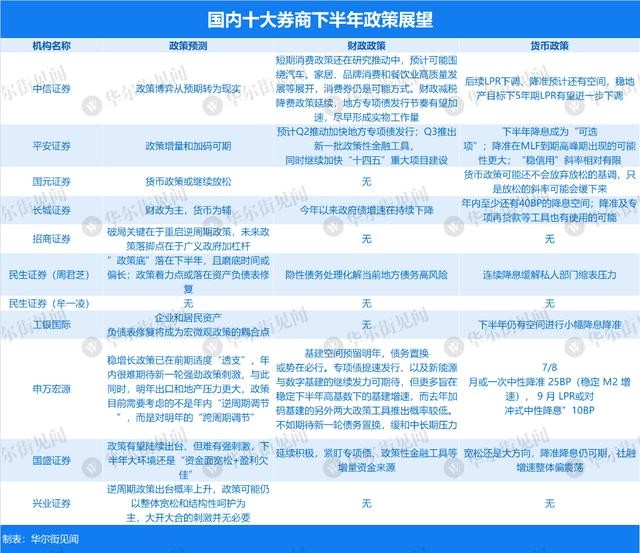 十大券商下半年经济展望：寻找复苏的内生动力 券商 稳增长 经济 行业新闻 第2张