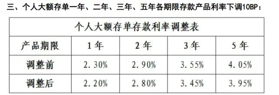 多家银行下调大额存单利率，钱还能放哪？ 利率 大额存单利率 银行 行业新闻 第2张
