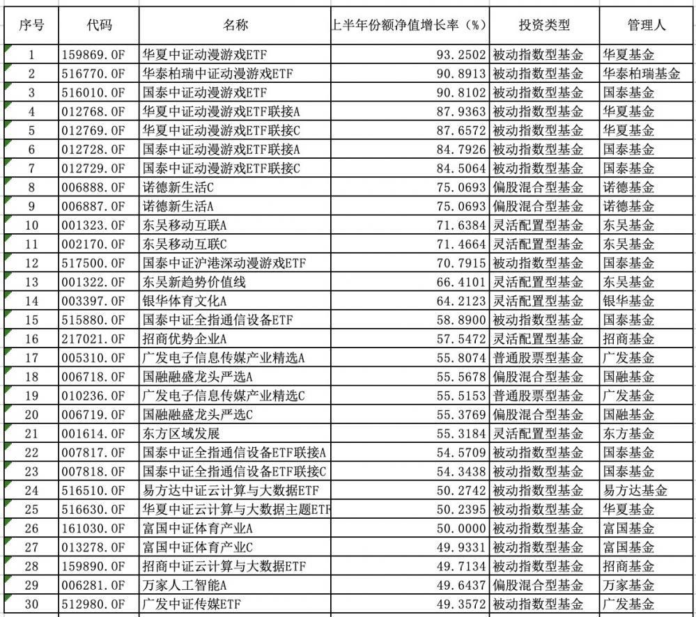 经济半年报丨公募2023上半场放榜：债基扛新发大旗，主动权益基金近六成亏损