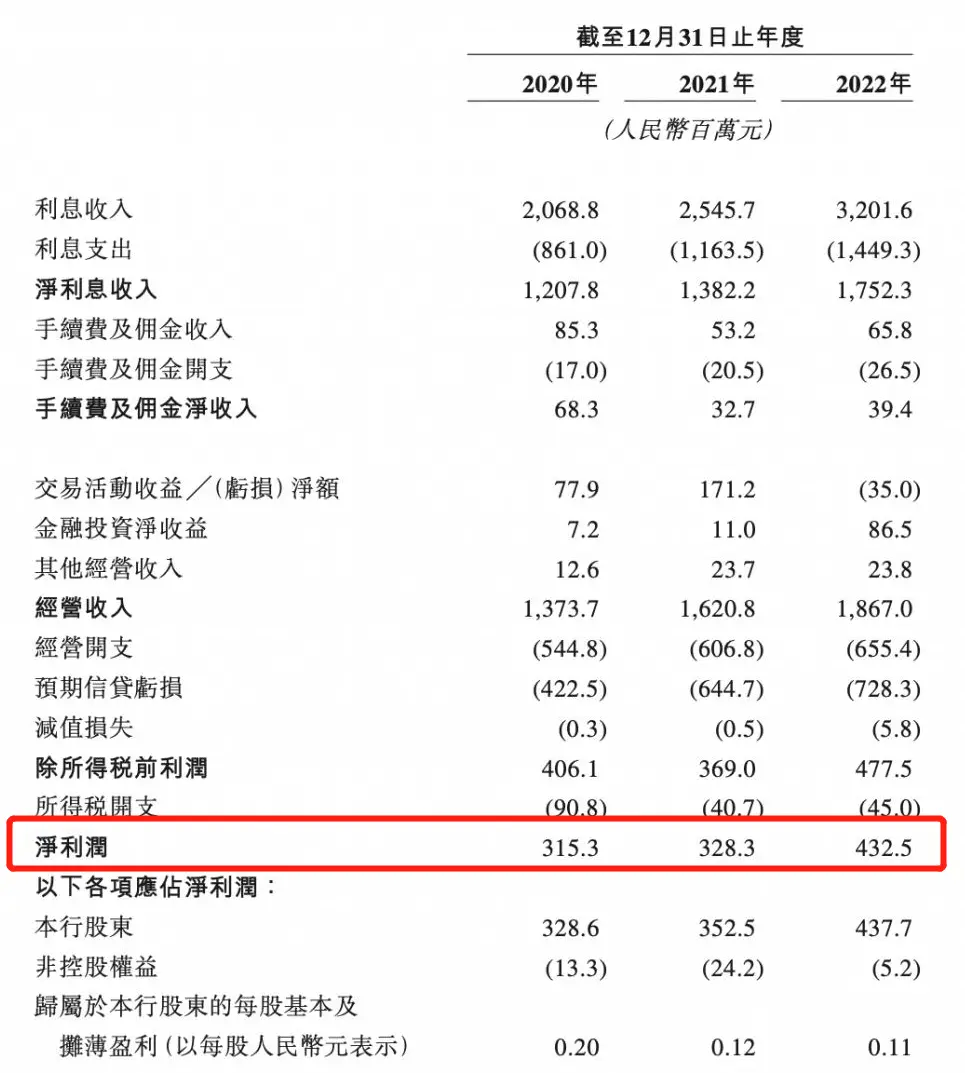 白酒大佬撑腰，港股“最袖珍上市银行”要来了 银行 银行上市 五粮液集团 行业新闻 第3张