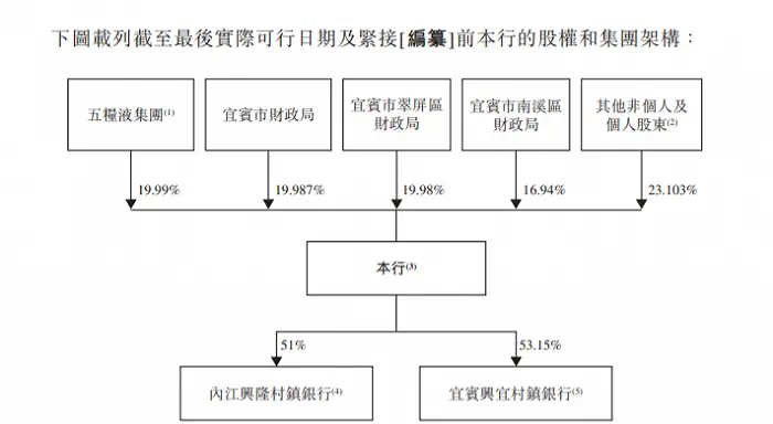 白酒大佬撑腰，港股“最袖珍上市银行”要来了 银行 银行上市 五粮液集团 行业新闻 第5张