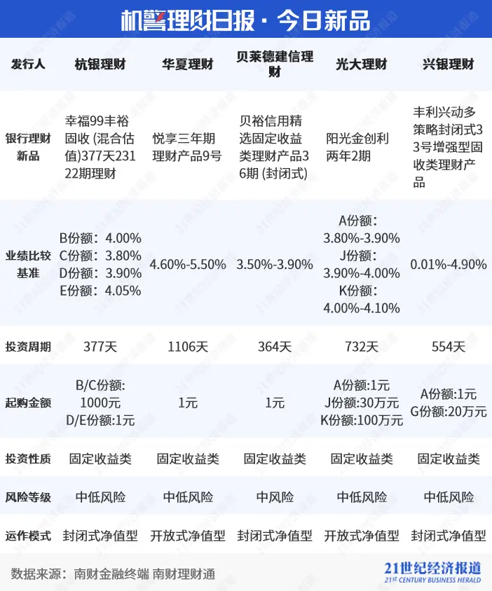 深度！起底银行“零钱组合”服务｜机警理财日报 存款理财 理财 银行理财产品 行业新闻 第6张