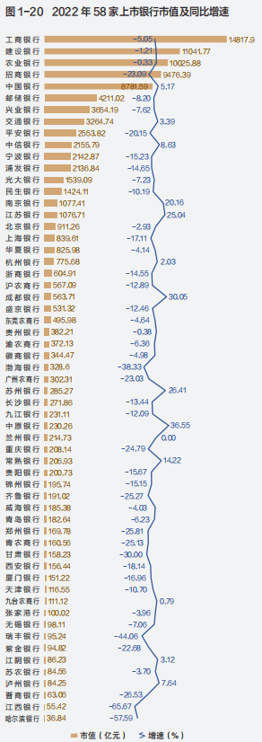 《中国上市银行分析报告2023》发布：上市银行市场估值处于较低水平 行业新闻 第2张