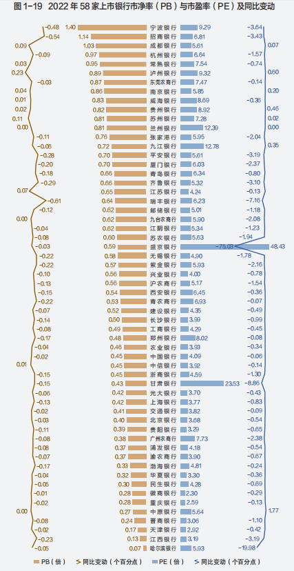 《中国上市银行分析报告2023》发布：上市银行市场估值处于较低水平 行业新闻 第1张