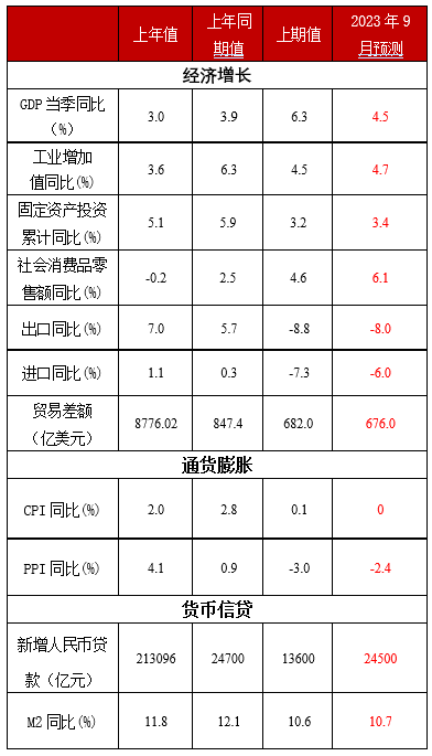 未名宏观|2023年9月经济数据预测 需求表现略低于预期，经济渐企稳边际修复 行业新闻 第2张
