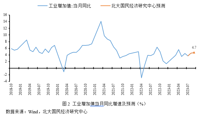 未名宏观|2023年9月经济数据预测 需求表现略低于预期，经济渐企稳边际修复 行业新闻 第4张