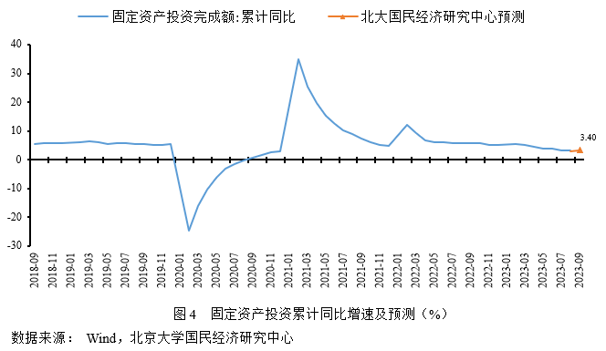 未名宏观|2023年9月经济数据预测 需求表现略低于预期，经济渐企稳边际修复 行业新闻 第6张