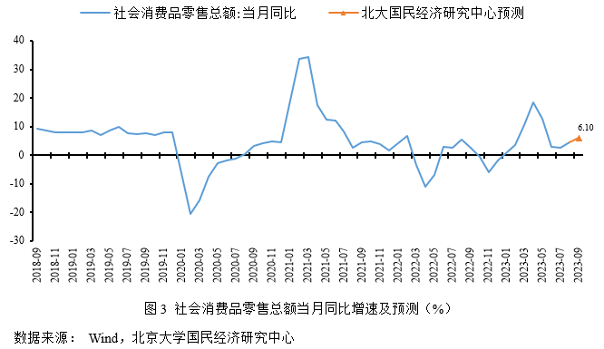 未名宏观|2023年9月经济数据预测 需求表现略低于预期，经济渐企稳边际修复 行业新闻 第5张