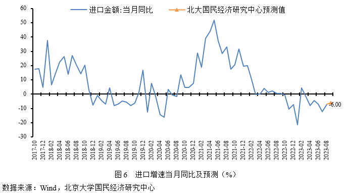 未名宏观|2023年9月经济数据预测 需求表现略低于预期，经济渐企稳边际修复 行业新闻 第8张