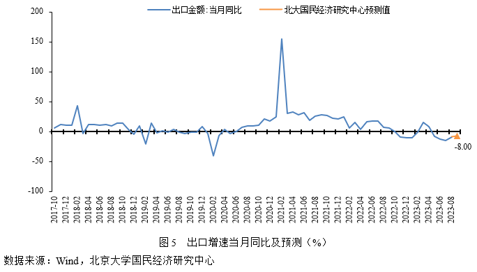 未名宏观|2023年9月经济数据预测 需求表现略低于预期，经济渐企稳边际修复 行业新闻 第7张