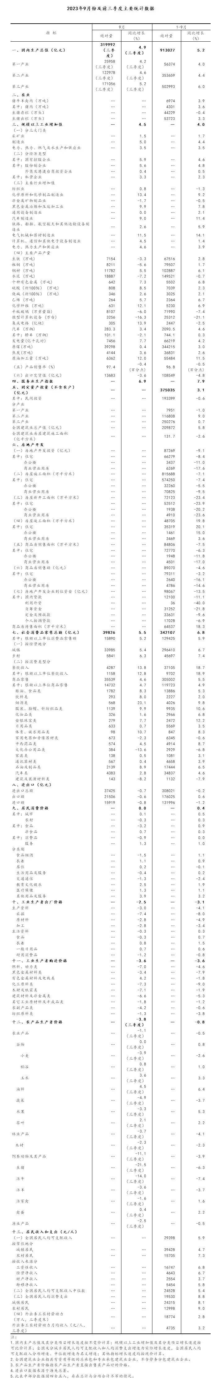 前三季度经济究竟如何？ 行业新闻 第3张