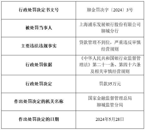 浦发银行聊城分行违规被罚 贷款管理不到位
