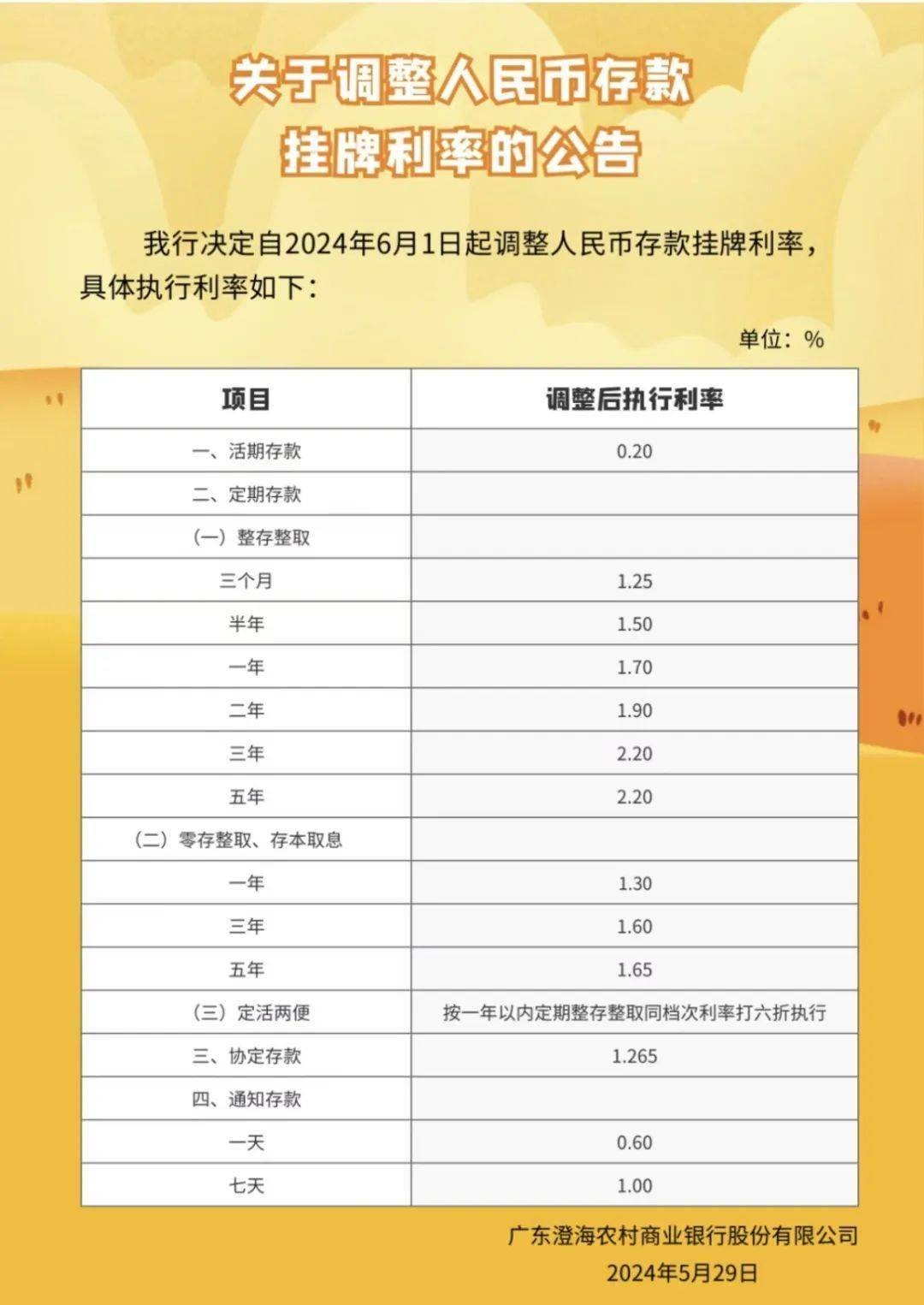 中小银行再降息！