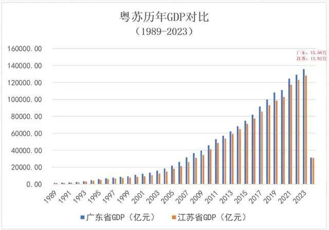 中国经济第一大省易主？广东：不慌