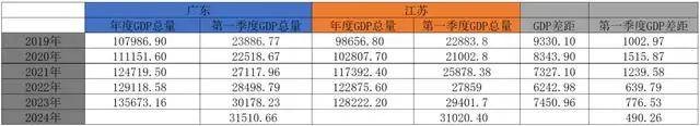 中国经济第一大省易主？广东：不慌 行业新闻 第3张