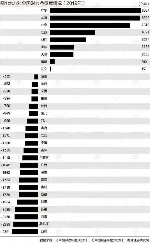 中国经济第一大省易主？广东：不慌 行业新闻 第13张