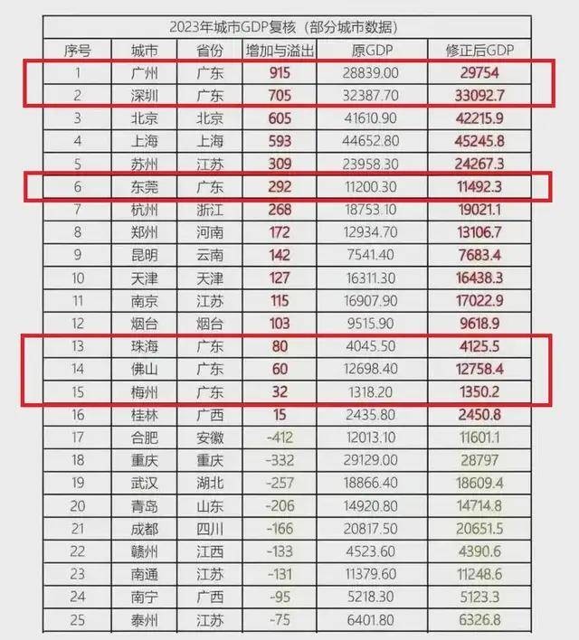 中国经济第一大省易主？广东：不慌 行业新闻 第11张
