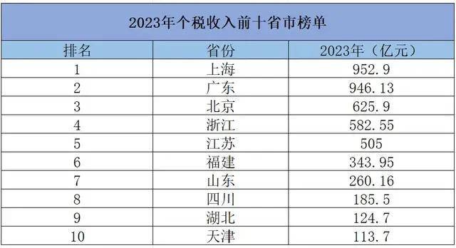 中国经济第一大省易主？广东：不慌 行业新闻 第9张