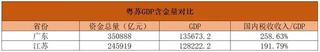 中国经济第一大省易主？广东：不慌 行业新闻 第10张
