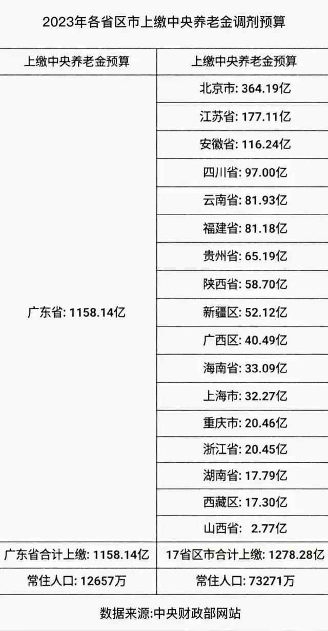 中国经济第一大省易主？广东：不慌 行业新闻 第14张