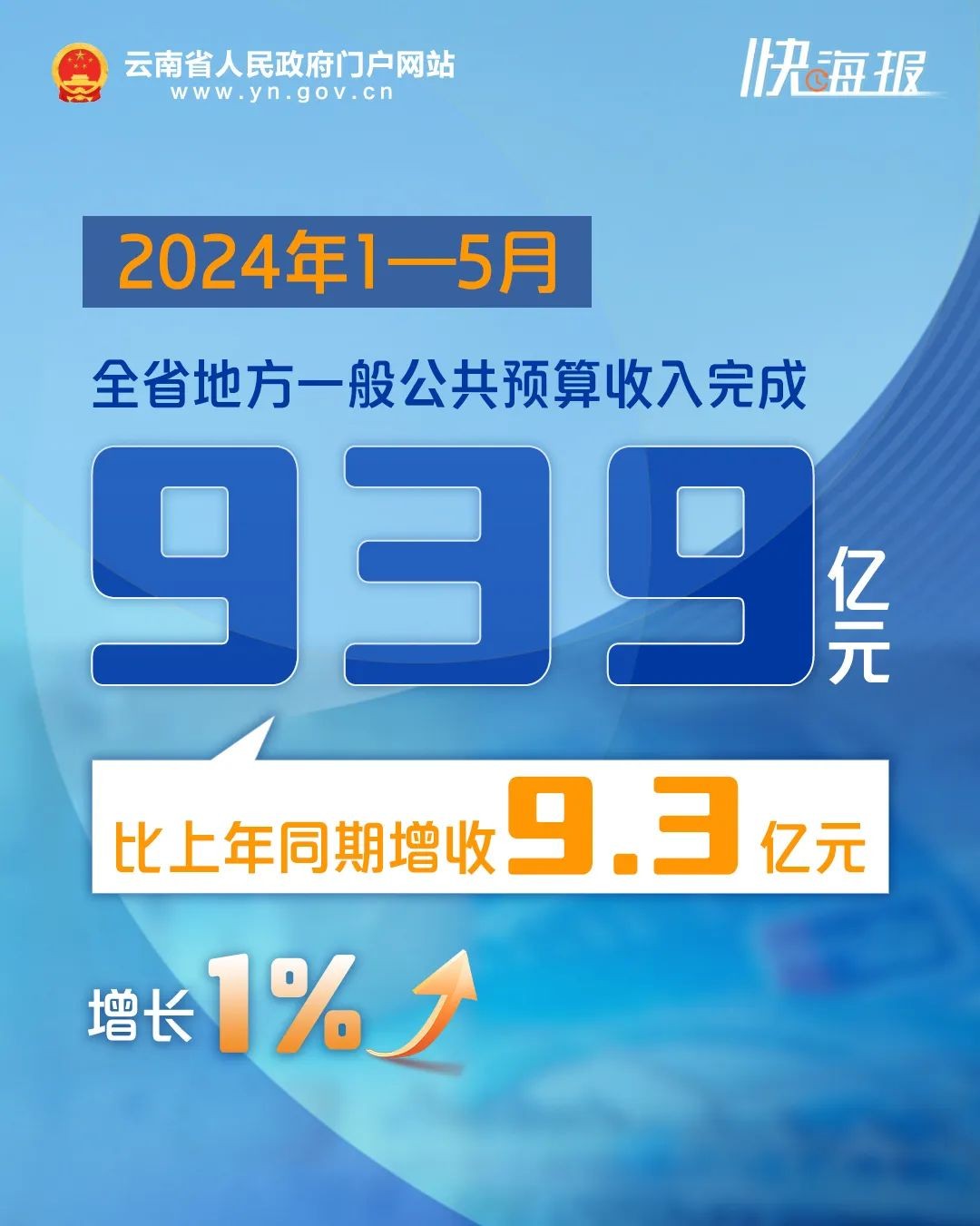 云南省1—5月财政收支情况公布